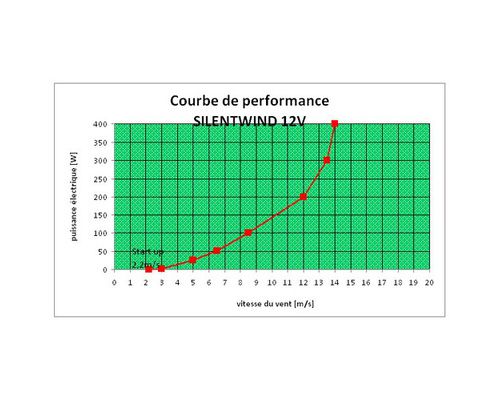 SilentWind Eolienne 12V PRO - Avec régulateur MPP 400W