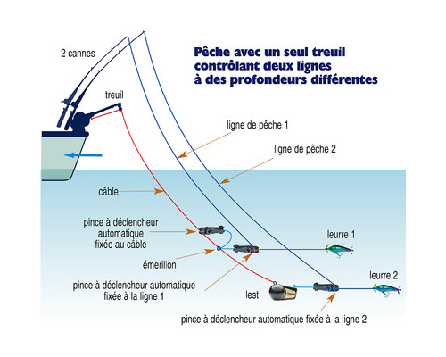 CANNON Uni line release pince déclencheur simple