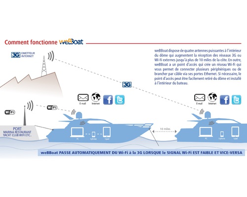 GLOMEX WeBBoat antenne 4G Plus EVO - WiFi